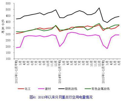 2015年1-6月電力工業運行簡況與石化電力設備及配件發展分析